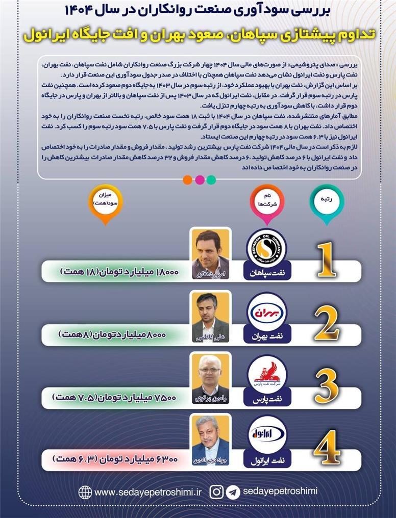 صدر برای سپاهان، قعر برای ایرانول