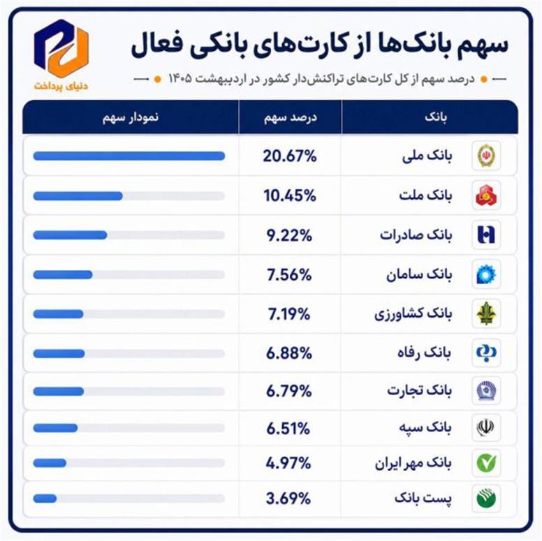 استقبال مردم از کدام کارت‌های بانکی بیشتر است؟