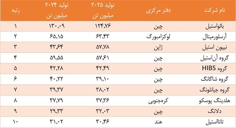 بائو استیل با اختلاف در صدر ایستاد؛ سیطره شرق آسیا بر صنعت فولاد جهان