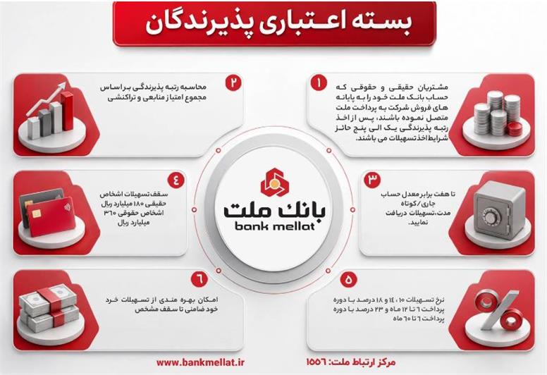 تشریح نحوه بهره مندی از تسهیلات بسته اعتباری پذیرندگان کارتخوان های فروشگاهی بانک ملت