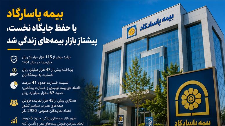 بیمه پاسارگاد با حفظ جایگاه نخست، پیشتاز بازار بیمه‌های زندگی شد