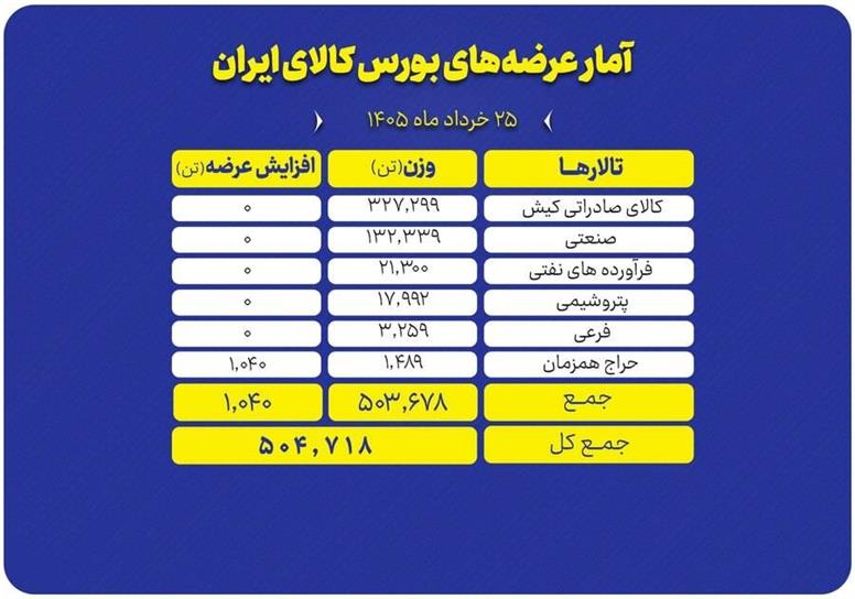عرضه ۵۰۴ هزار تن محصول در تالارهای بورس کالا