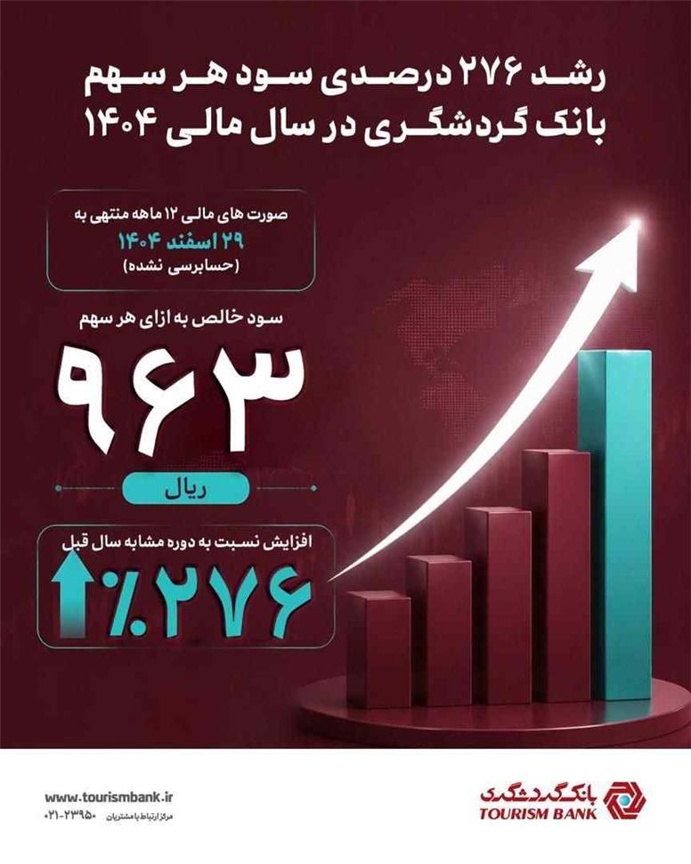 رشد ۲۷۶ درصدی سود هر سهم بانک گردشگری(وگردش) در سال مالی ۱۴۰۴