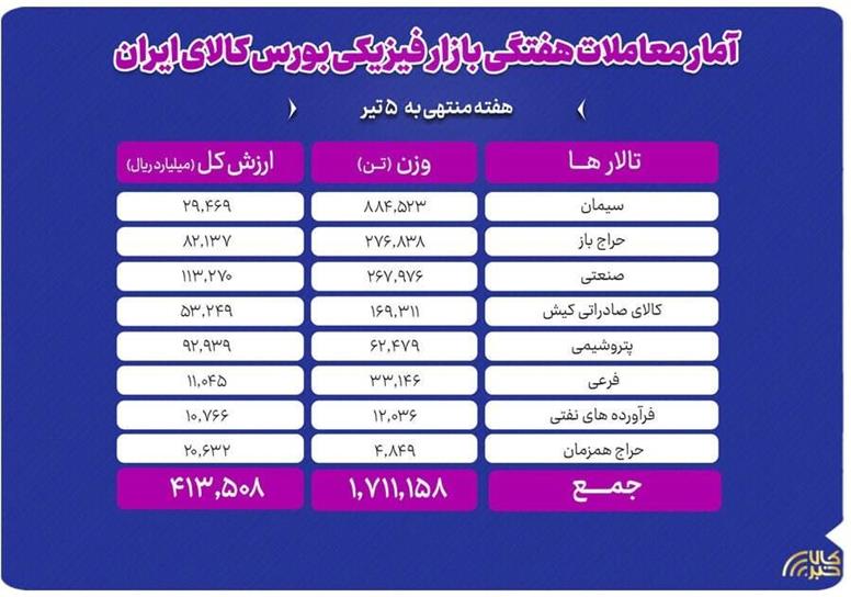 تحولات بازار فیزیکی بورس کالا در هفته منتهی به ۵ تیر