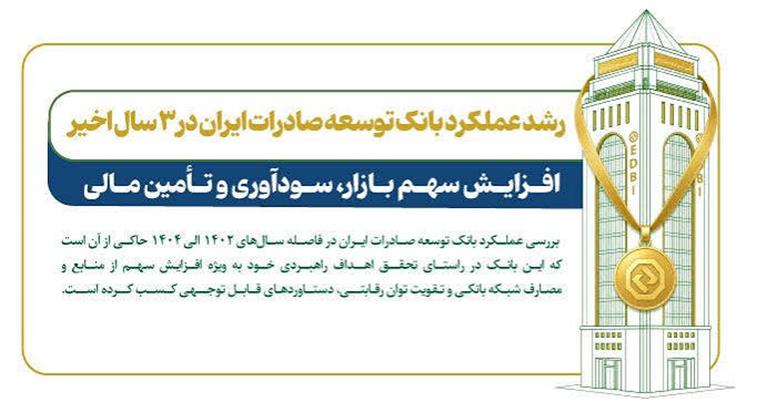 رشد چشمگیر سهم بازار، سودآوری و تأمین مالی در بانک توسعه صادرات ایران