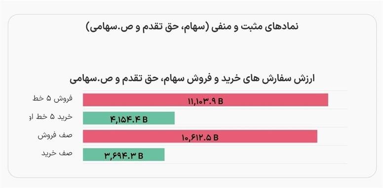 ارزش سفارش‌های خرید بازار سهام در پیش گشایش امروز (شنبه ۲۷ تیر۱۴۰۵)