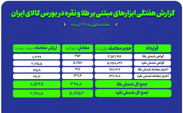 معامله ۳۵۲ کیلوگرم شمش طلا و ۵ تن شمش نقره در بورس کالا