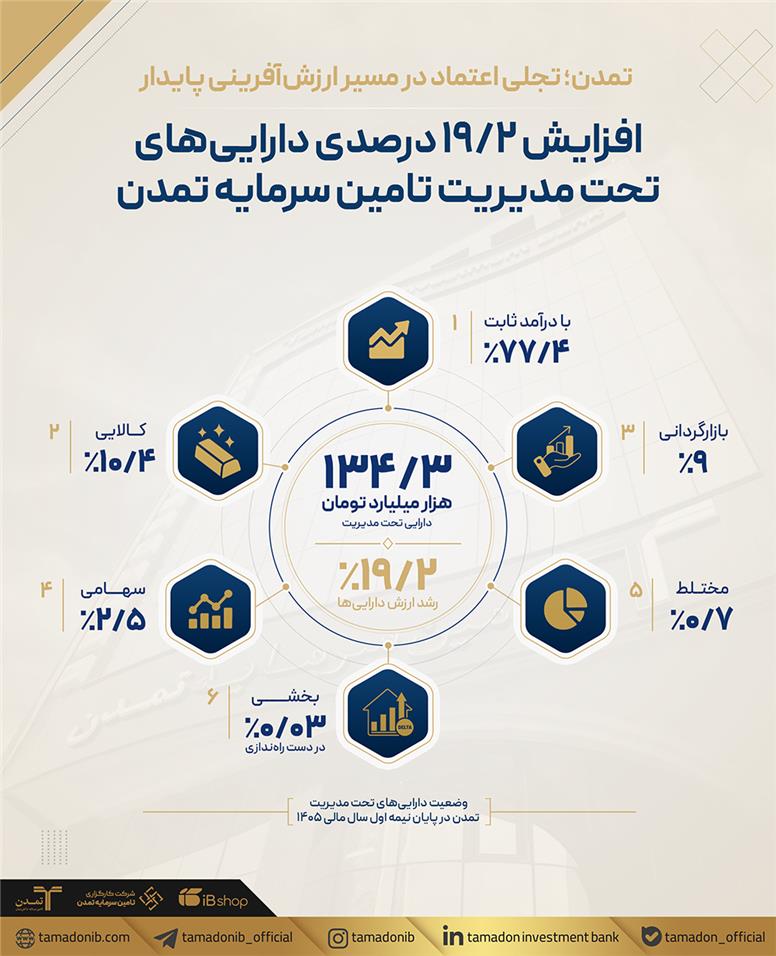 افزایش 19.2درصدی دارایی‌های تحت مدیریت تامین سرمایه تمدن