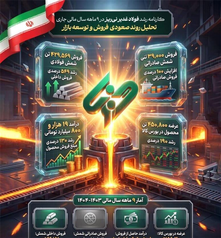 کارنامه رشد فولاد غدیر نی‌ریز در ۹ ماهه سال مالی جاری