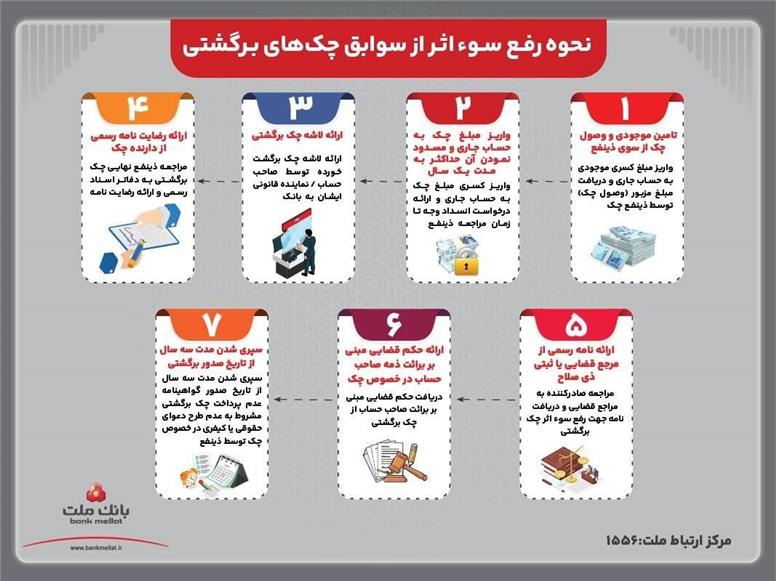 نحوه رفع سوء اثر از سوابق چك های برگشتی/ اینفوگرافی