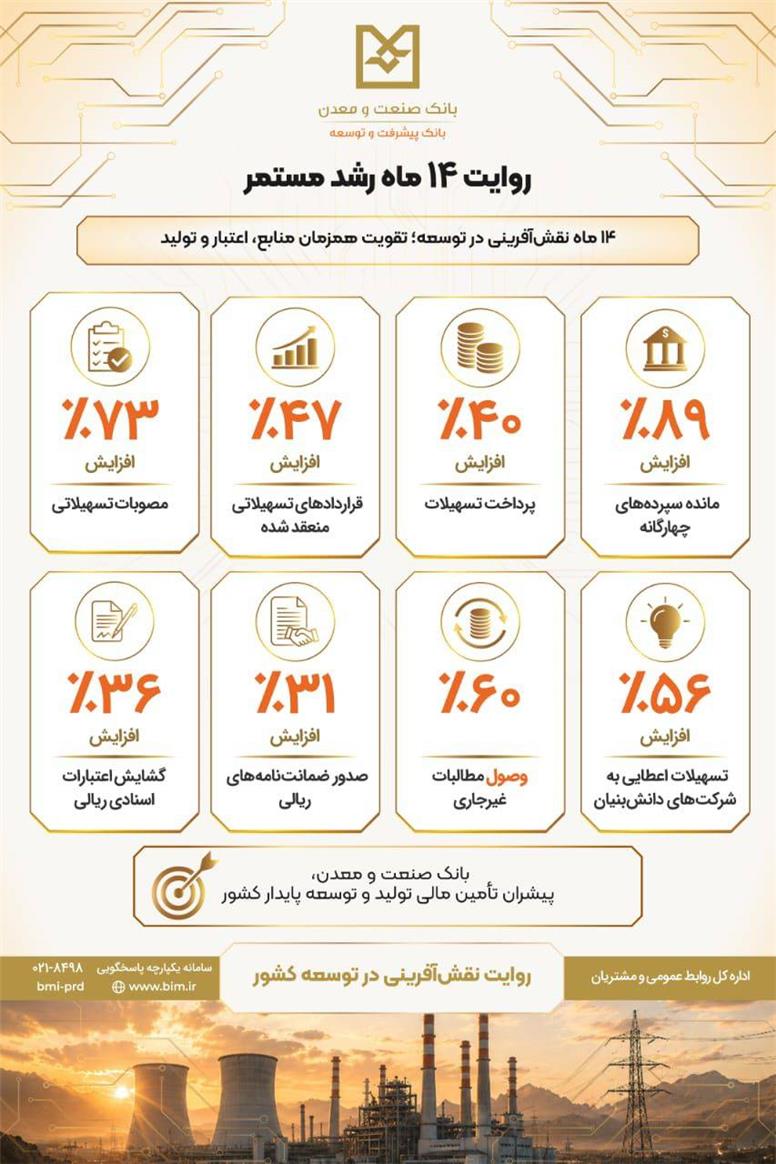روایت ۱۴ ماه نقش‌آفرینی بانک صنعت و معدن در توسعه‌‌ی‌کشور