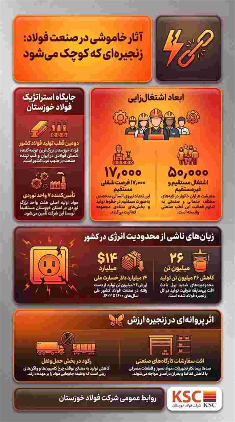 فولاد خوزستان، ظرفیت دارد اما برق ندارد