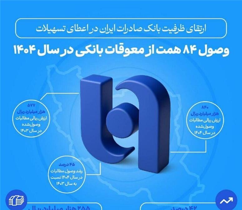 ارتقای ظرفیت بانک صادرات ایران در اعطای تسهیلات/ وصول ۸۴ همت از معوقات بانکی در سال ۱۴۰۴