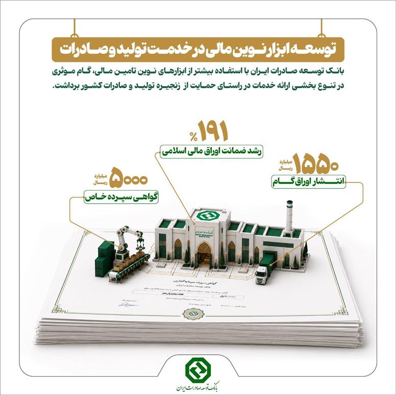 توسعه ابزارهای نوین تأمین مالی در مسیر حمایت از تولید و صادرات