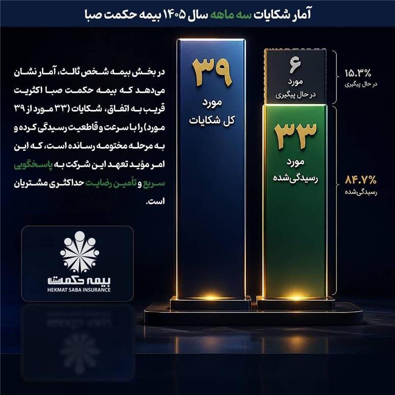 روابط عمومی بیمه حکمت صبا : مختومه کردن سریع پرونده‌ها ، گواهی بر سرعت پاسخگویی و مدیریت پاسخگو است