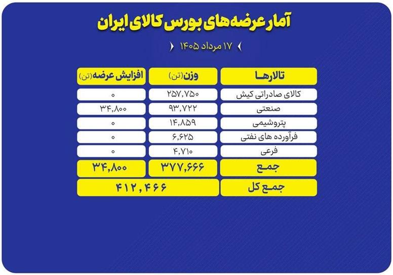 عرضه ۴۱۲ هزار تن محصول در بورس کالا