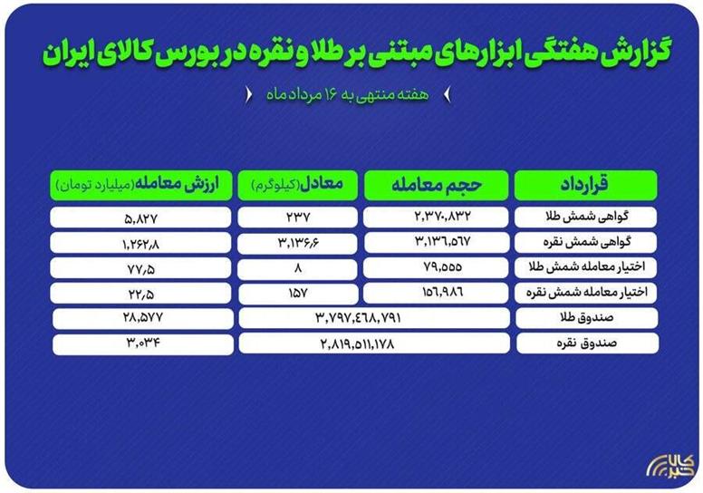 گزارش عملکرد هفتگی بازارهای طلا و نقره در بورس کالا