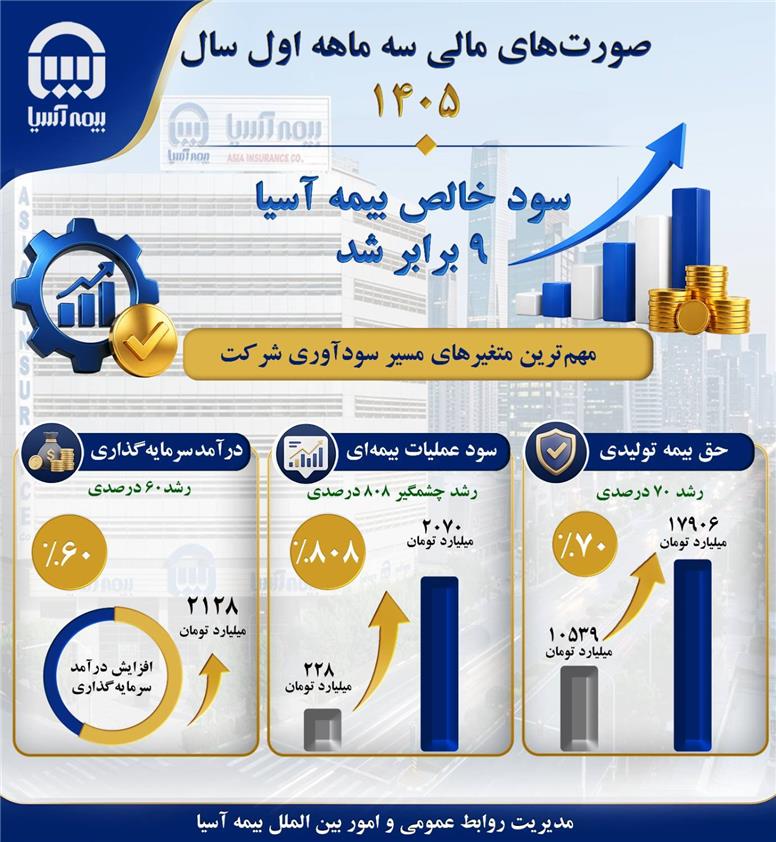 کارنامه درخشان سه ماهه اول سال ۱۴۰۵ بیمه آسیا در یک نگاه