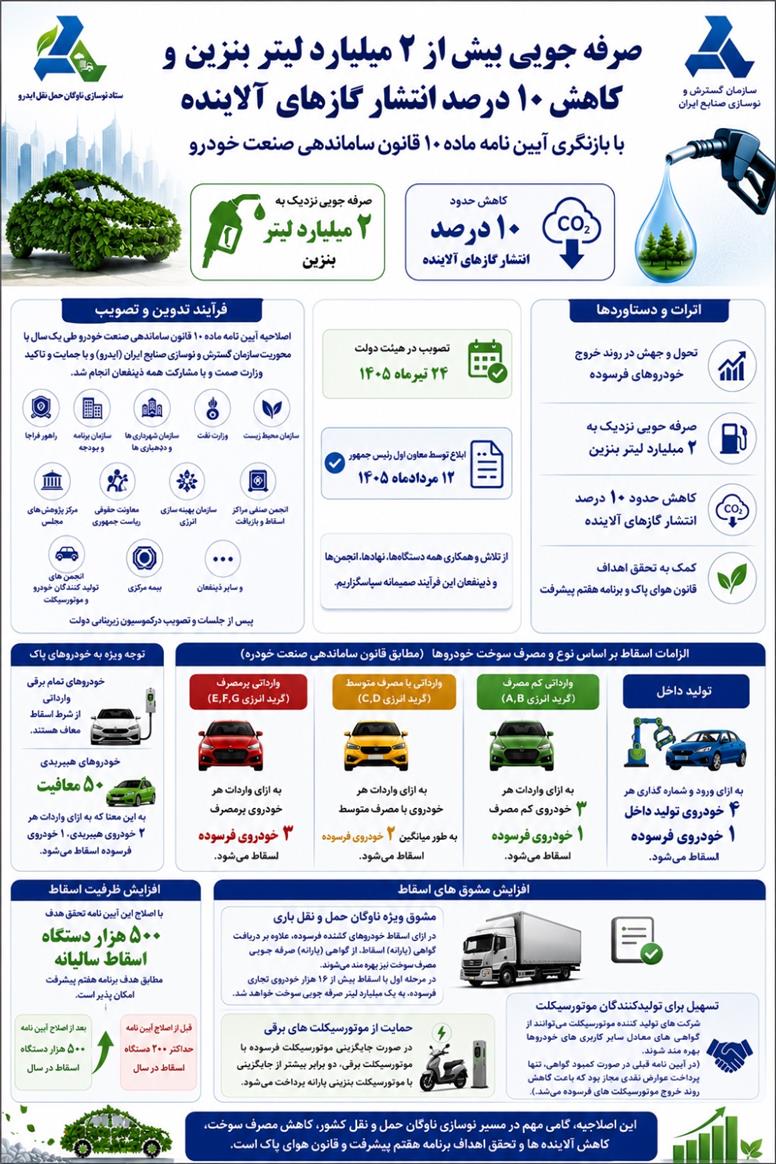 صرفه جویی بیش از ۲ میلیارد لیتر بنزین و کاهش ۱۰ درصد انتشار گازهای آلاینده با بازنگری آیین نامه ماده ۱۰ قانون ساماندهی صنعت خودرو