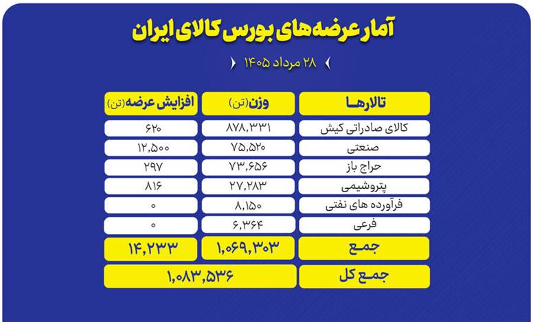 بیش از یک میلیون تن محصول روی میز فروش می‌رود