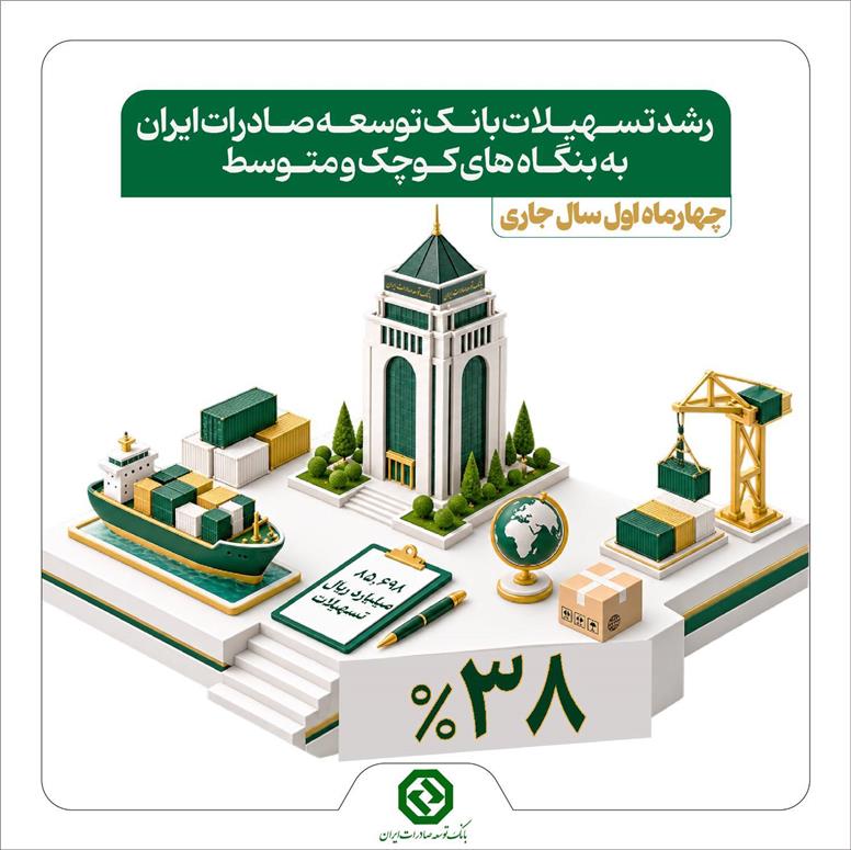 رشد ۳۸ درصدی تسهیلات بانک توسعه صادرات ایران به بنگاه‌های کوچک و متوسط