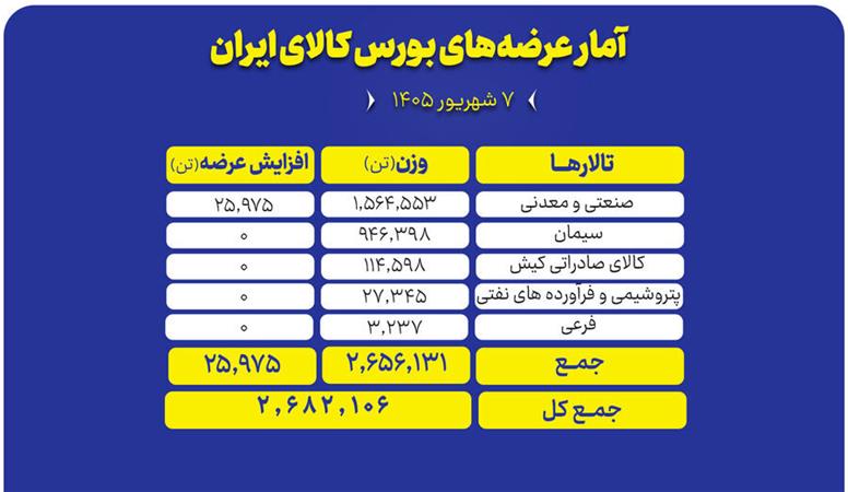 عرضه ۲.۷ میلیون تن محصول در بورس کالا