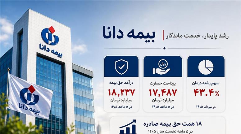 بیمه دانا در مسیر تقویت بازار؛ عبور حق‌بیمه از ۱۸ همت با محوریت درمان