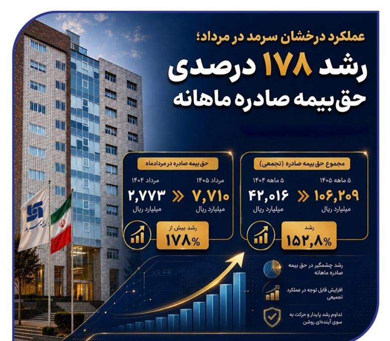 عملکرد درخشان سرمد در مرداد؛ رشد ۱۷۸ درصدی حق‌بیمه صادره ماهانه
