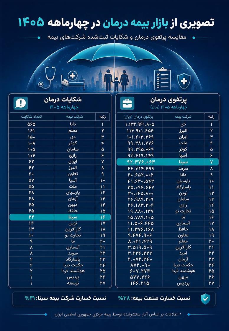 همزمان با انتشار عملکرد چهار ماهه صنعت بیمه؛نگاهی به عملکرد بیمه سینا در رشته «درمان»