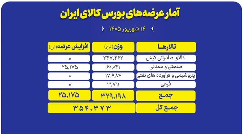 عرضه ۳۵۴ هزار تن محصول در بورس کالا