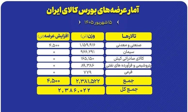 میزبانی بورس کالا از ۲.۴ میلیون تن محصول