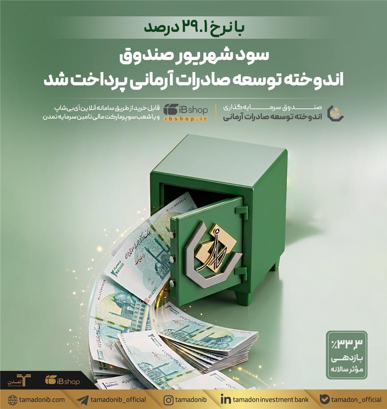 با نرخ ۲۹.۱ درصد؛ سود شهریور صندوق اندوخته توسعه صادرات آرمانی پرداخت شد