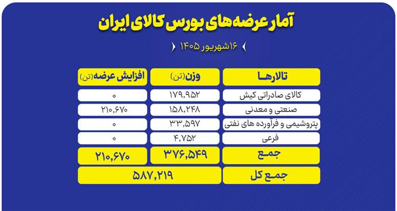 چه محصولاتی امروز در بورس کالا عرضه می‌شود؟