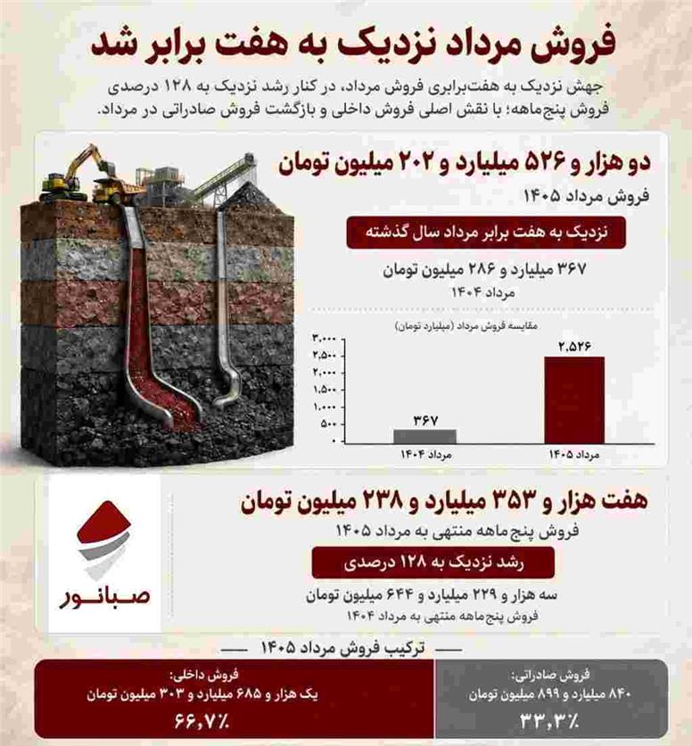 فروش ۵ماهه «کنور» بیش از دو برابر شد