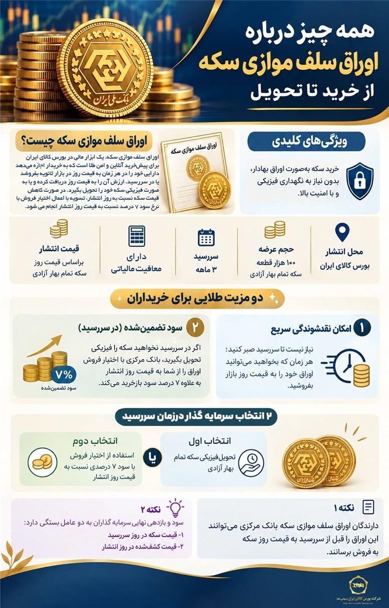 جزئیات عرضه اوراق سلف موازی سکه در بورس کالا