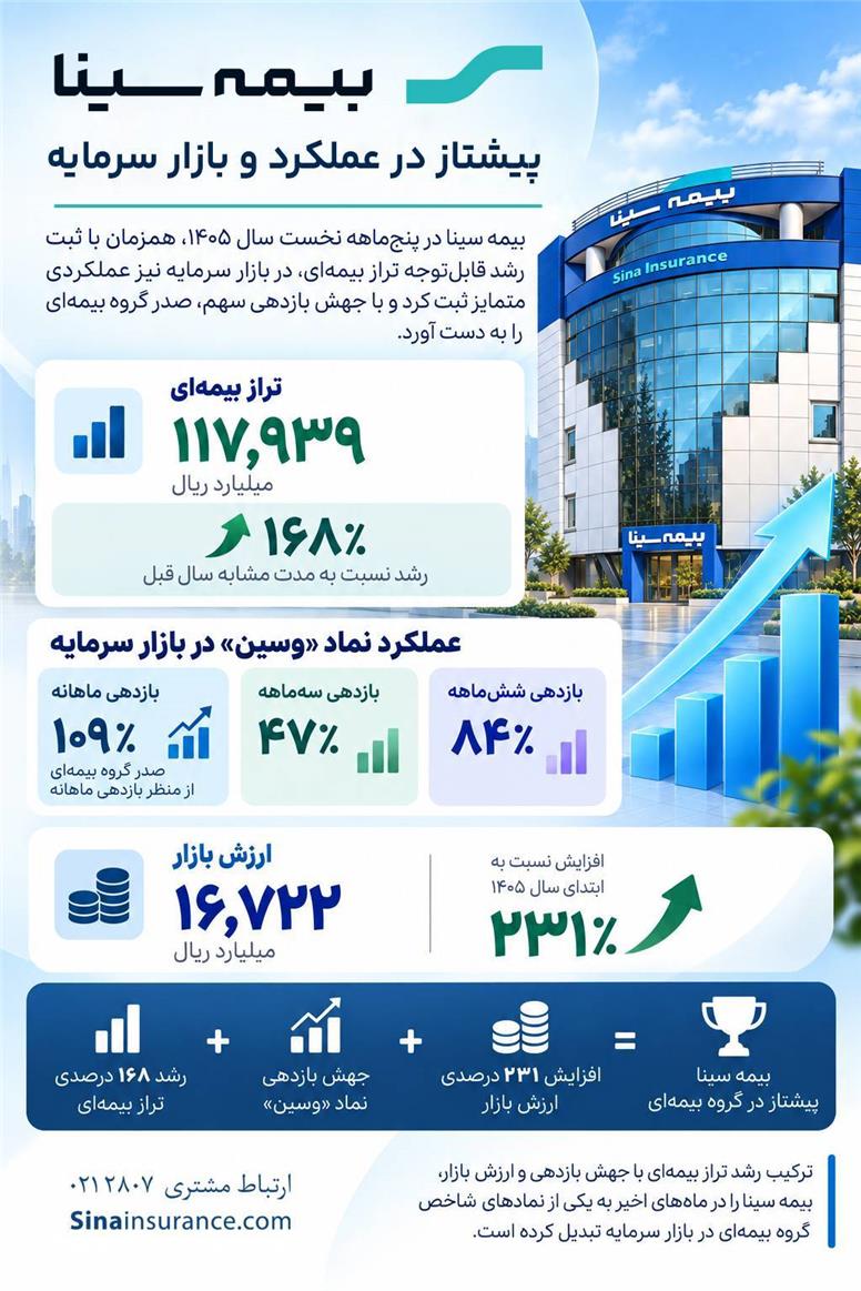 صدرنشین در عملکرد و بازار سرمایه