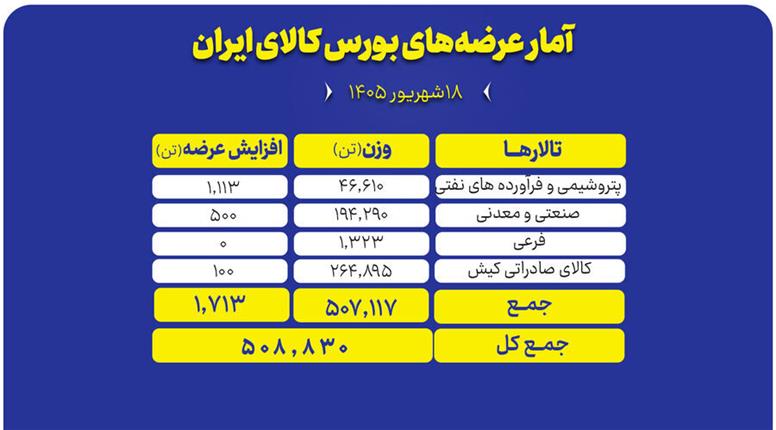 ۵۰۹ هزار تن محصول روی میز فروش می رود