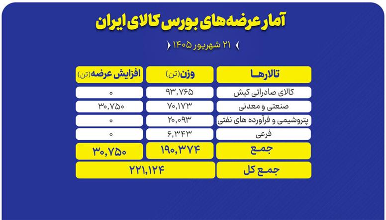 عرضه ۲۲۱ هزار تن محصول در بورس کالا