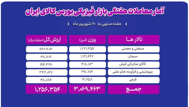 جابه‌جایی ۳ میلیون تن کالا در بورس کالا