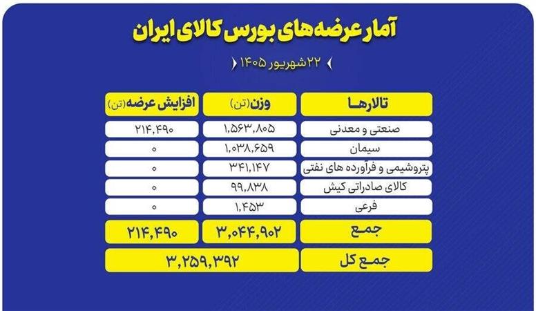 میزبانی بورس کالا از عرضه ۳.۲ میلیون تن محصول