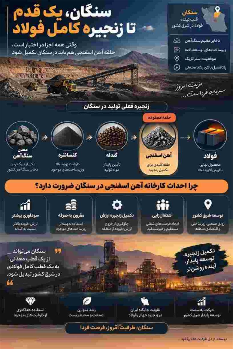 تکمیل زنجیره فولاد در سنگان؛ حلقه آهن اسفنجی نباید مفقود بماند