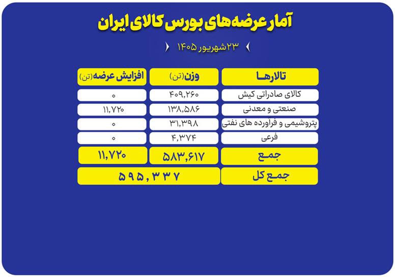 پیشتازی صادراتی‌ها در بورس کالا