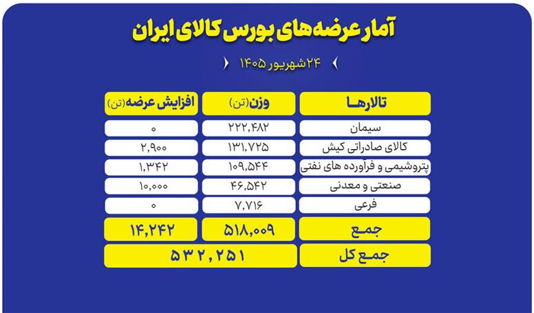 عرضه ۵۳۲ هزار تن محصول در بورس کالا