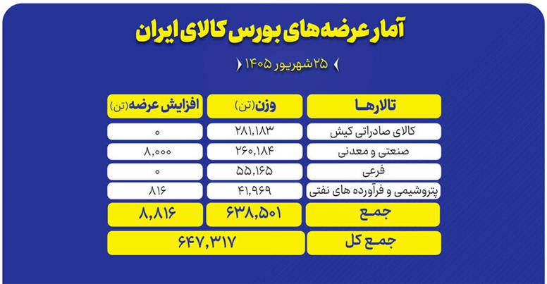 ۶۴۷ هزار تن محصول روی میز فروش می رود