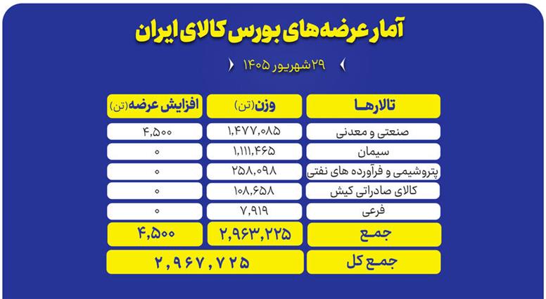 عرضه ۲.۹ میلیون تنی محصول در بورس کالای ایران