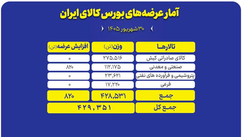 سبد ۴۲۹ هزار تنی محصول روی میز فروش بورس کالا