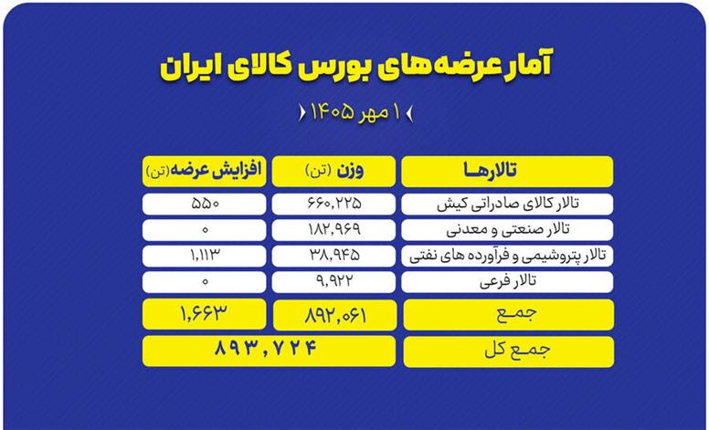 ۸۹۴ هزار تن محصول روی میز فروش می‌رود
