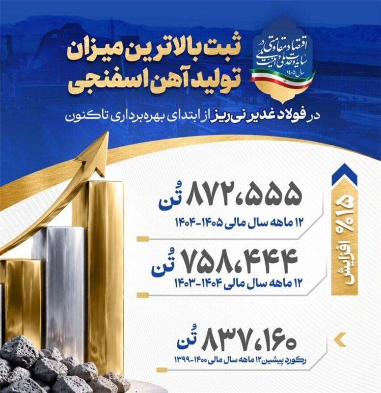 ثبت رکورد تاریخی تولید آهن اسفنجی در فولاد غدیر نی‌ریز