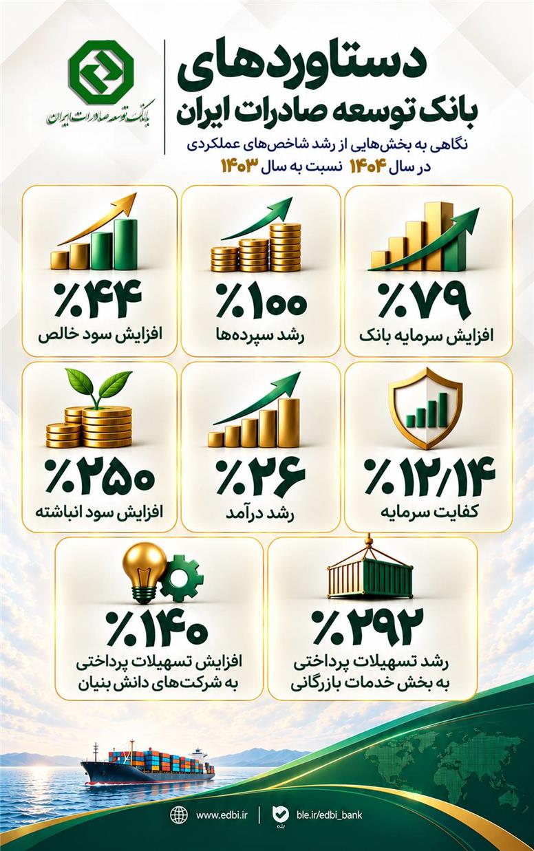 رشد شاخص‌های عملکردی بانک توسعه صادرات ایران