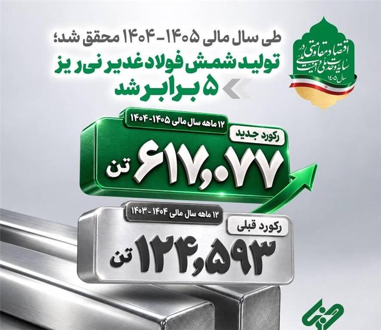 جهش ۳۹۵ درصدی تولید شمش فولادی در فولاد غدیر نی‌ریز